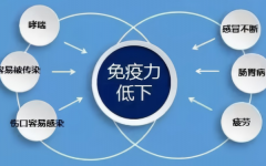 7条免疫力下降的预警信息 降低人体免疫力的因素